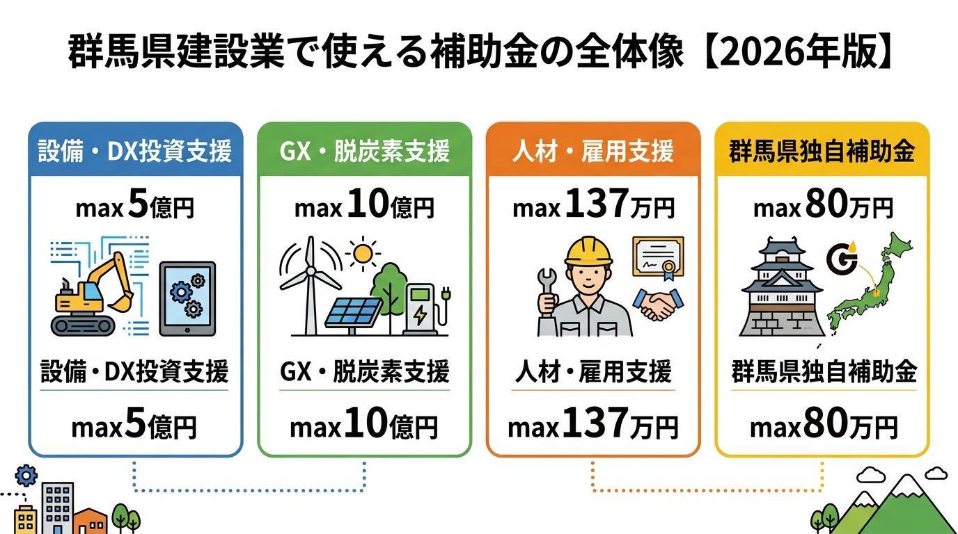 群馬県建設業の補助金カテゴリ全体像