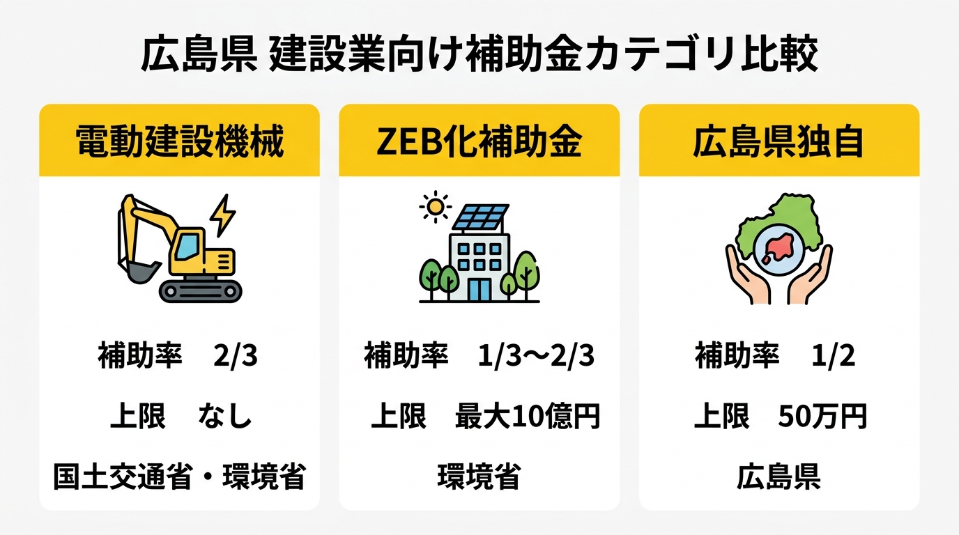 広島県建設業向け補助金カテゴリ比較