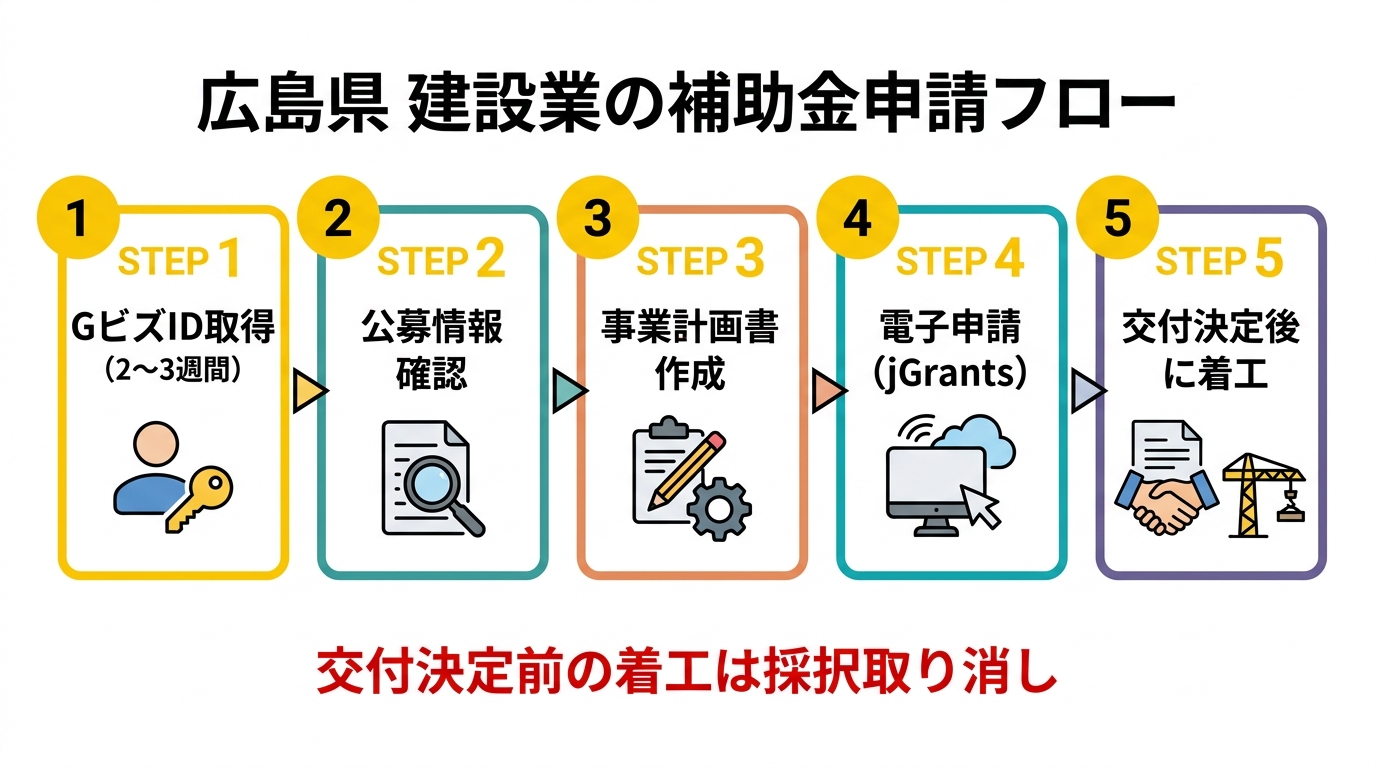 広島県建設業の補助金申請フロー