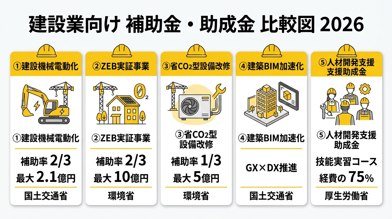建設業向け補助金・助成金比較図2026年版