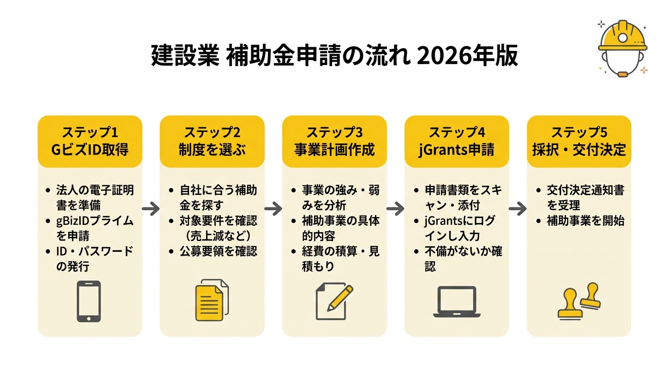 建設業 補助金申請の流れ 2026年版
