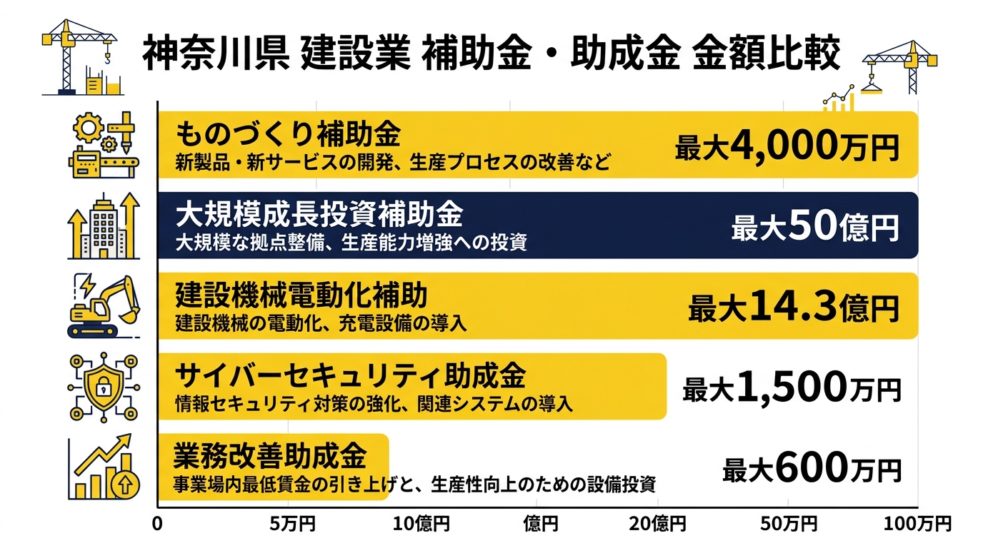 神奈川県 建設業 補助金・助成金 金額比較
