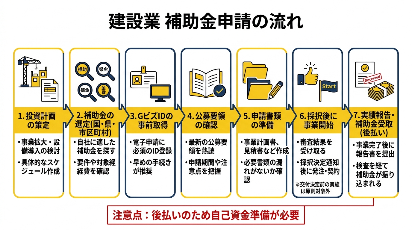 建設業 補助金申請の流れ
