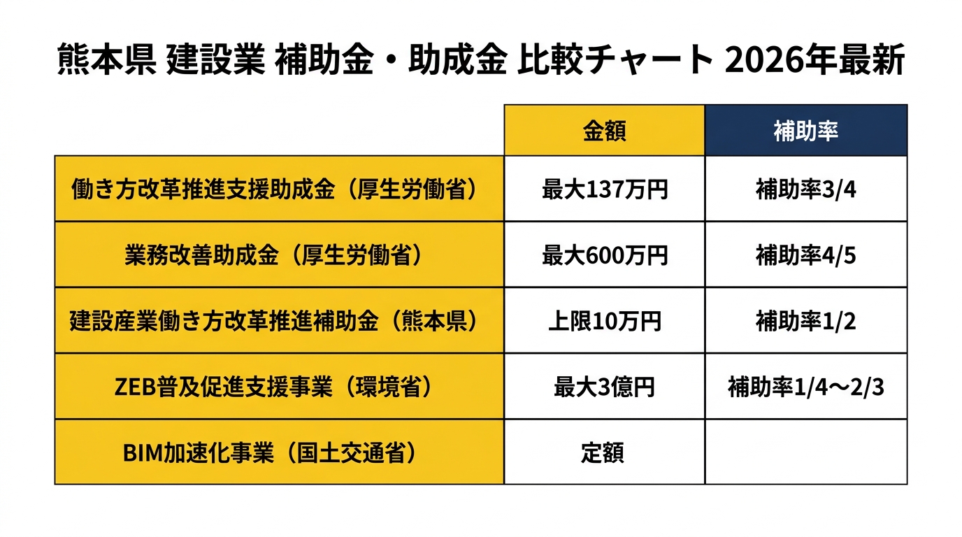 熊本県建設業補助金比較チャート2026年最新