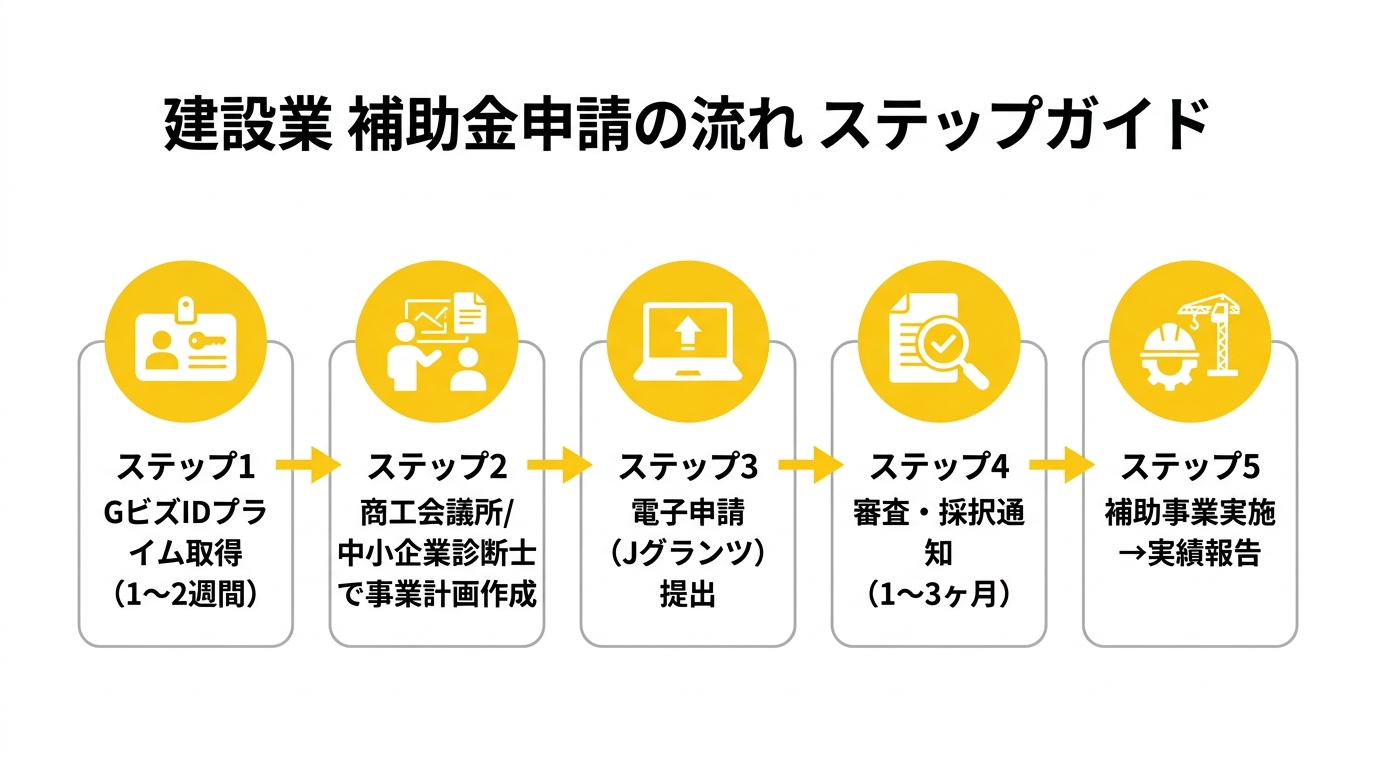 建設業補助金申請ステップガイド