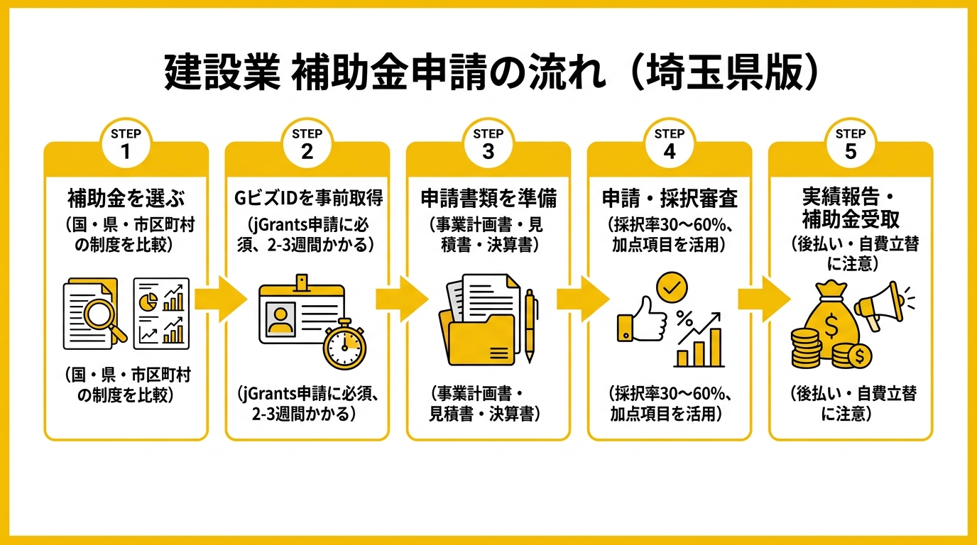 建設業 補助金申請の流れ（埼玉県版）
