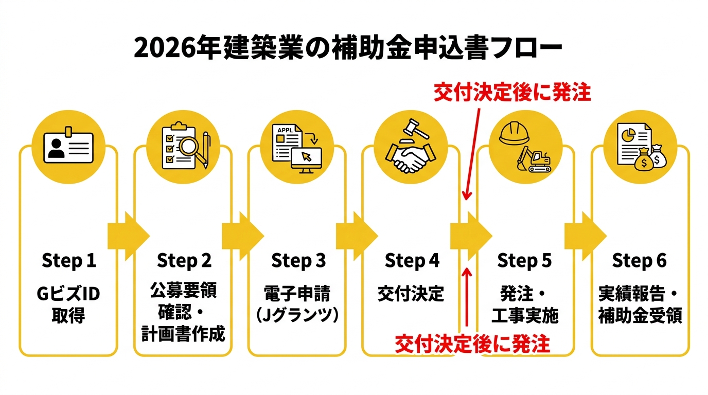 建設業 補助金申請フロー 6ステップ 2026年版