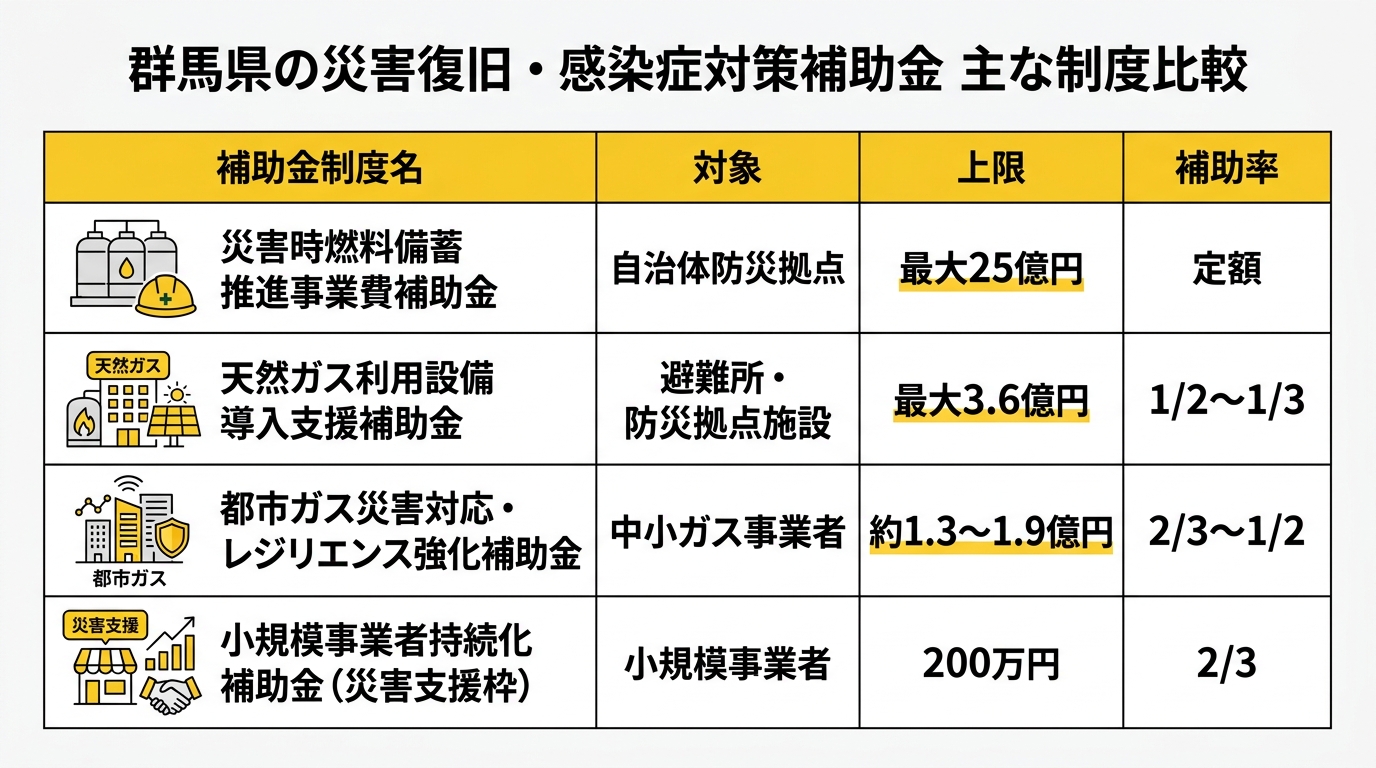 群馬県の災害復旧補助金 主な制度比較