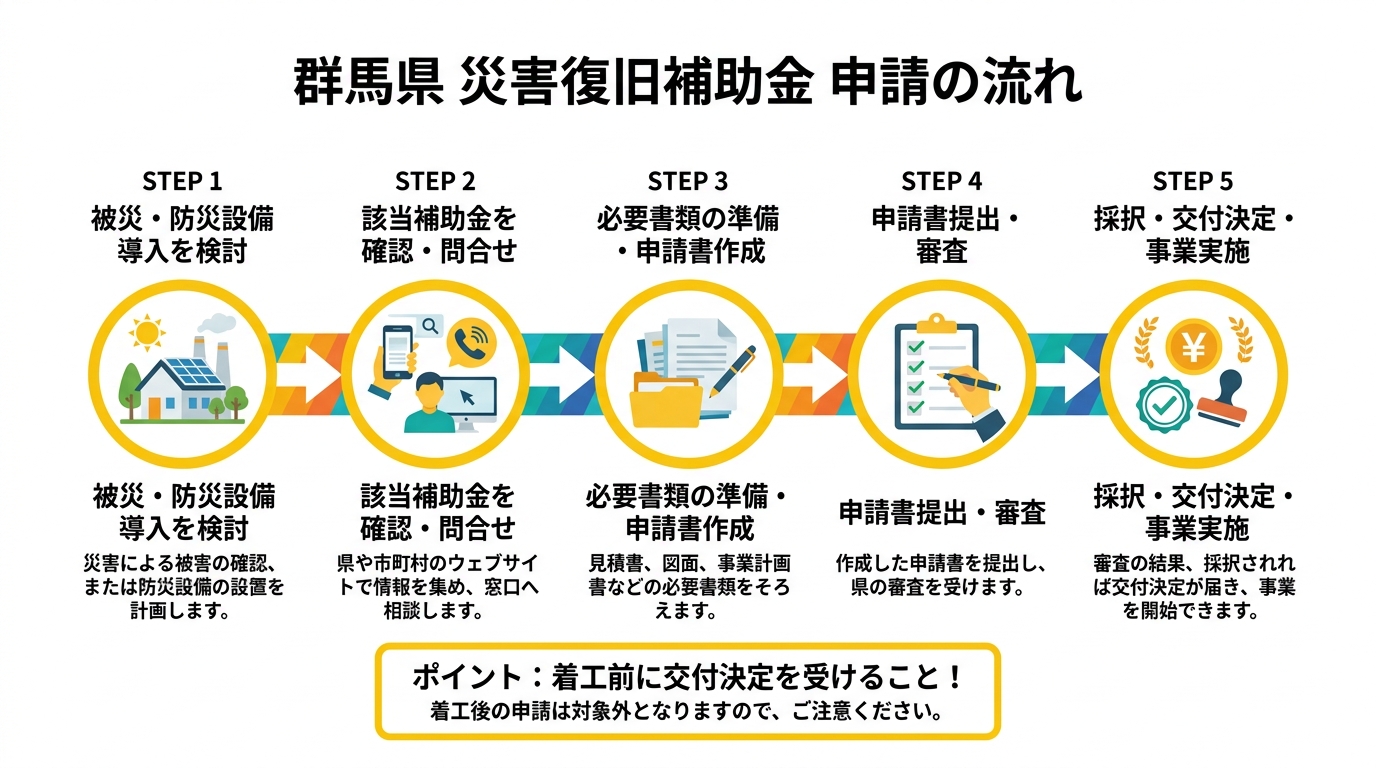 群馬県 災害復旧補助金 申請の流れ