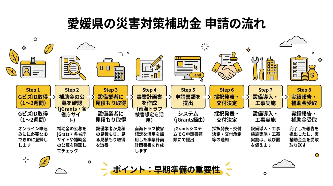 愛媛県の災害対策補助金 申請の流れ(8ステップ)