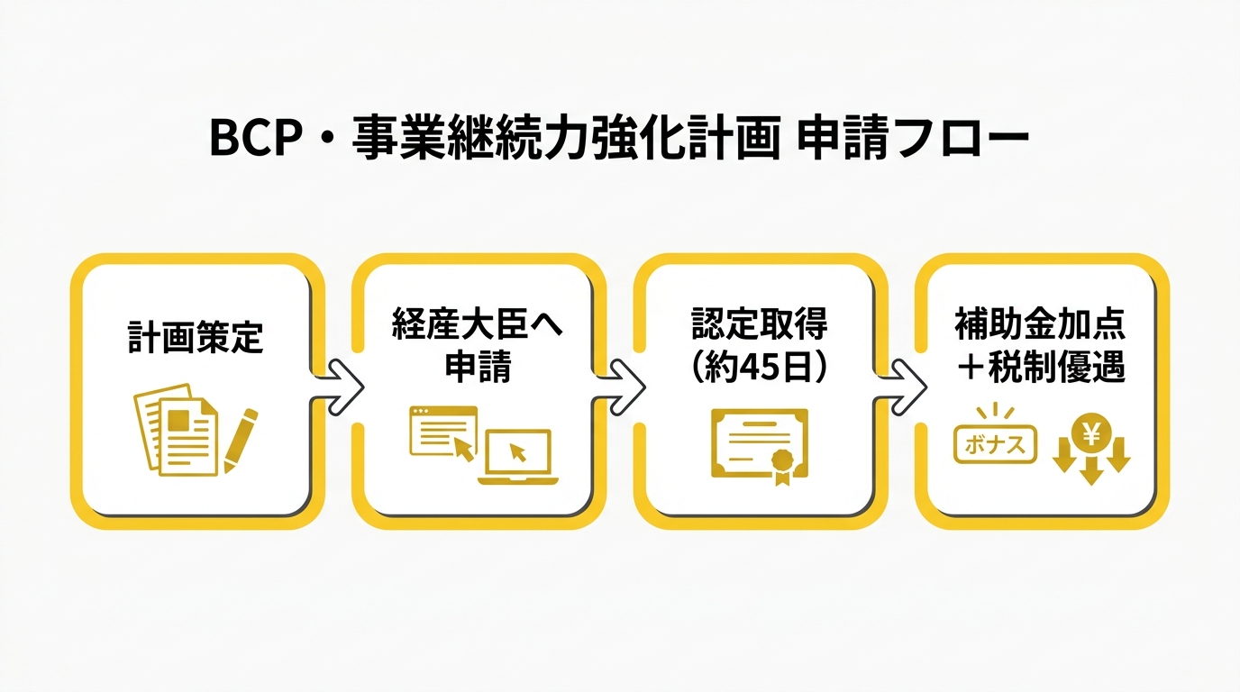 BCPの申請フロー図解