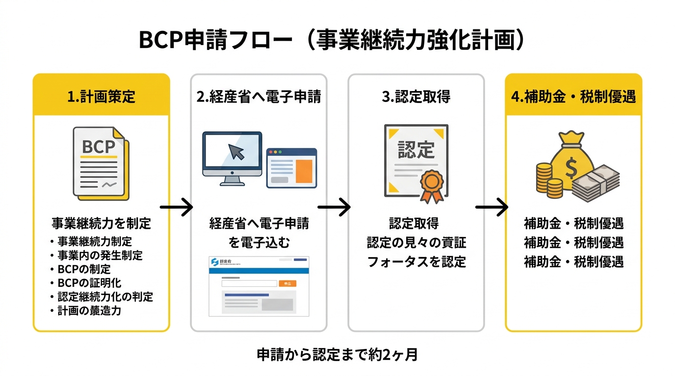 BCP申請フロー（事業継続力強化計画）