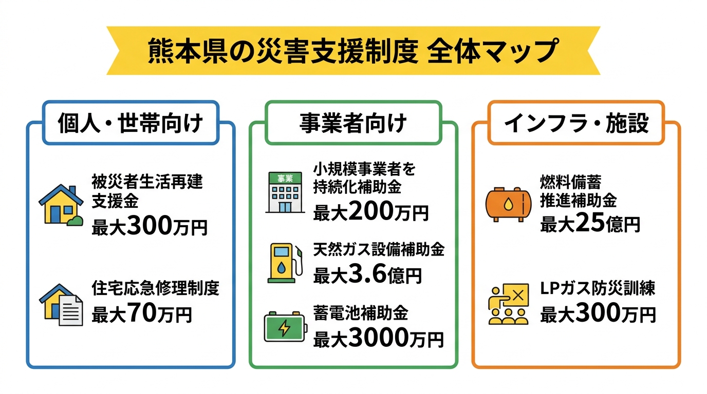 熊本県の災害支援制度 全体マップ