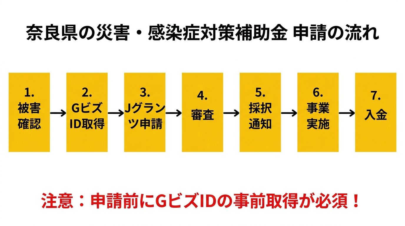 奈良県の災害・感染症対策補助金 申請の流れ
