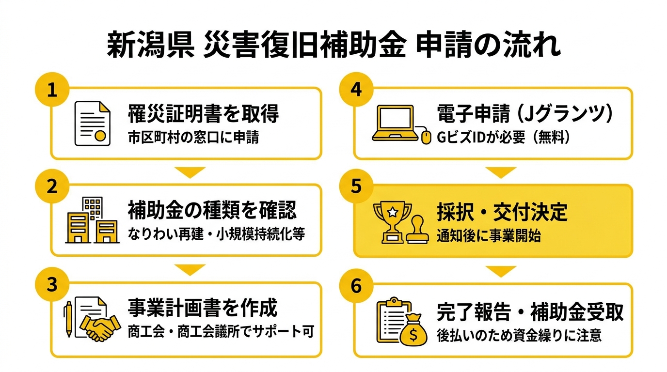 新潟県 災害復旧補助金 申請の流れ
