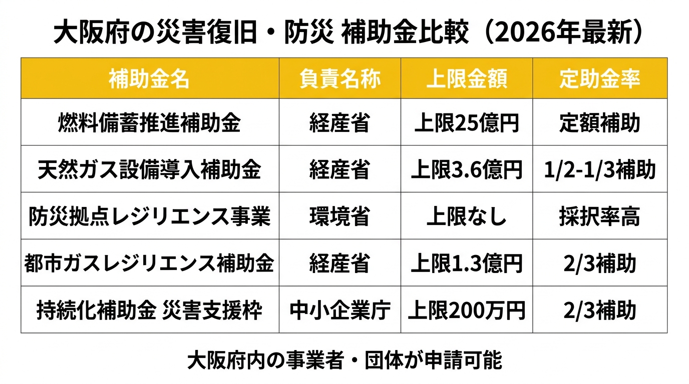 大阪府の災害復旧・防災補助金比較チャート