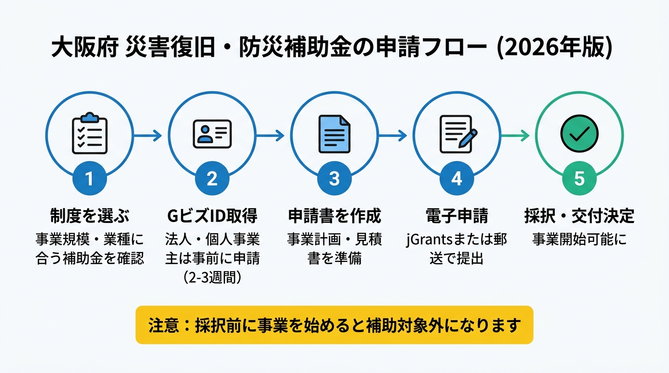 大阪府の災害復旧・防災補助金申請フロー