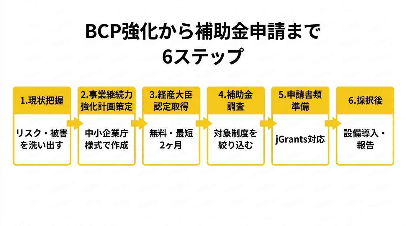 BCP強化から補助金申請まで 6ステップ