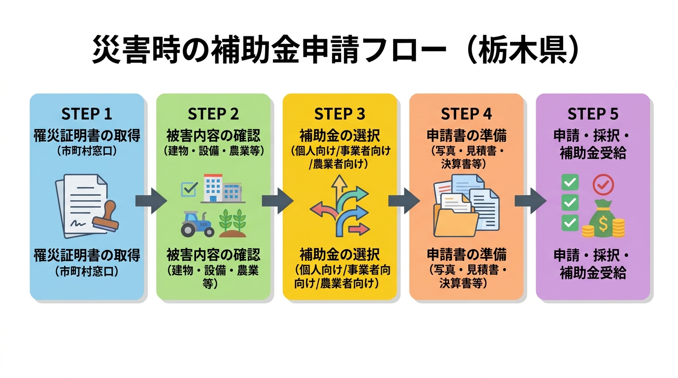 災害時の補助金申請フロー（栃木県）