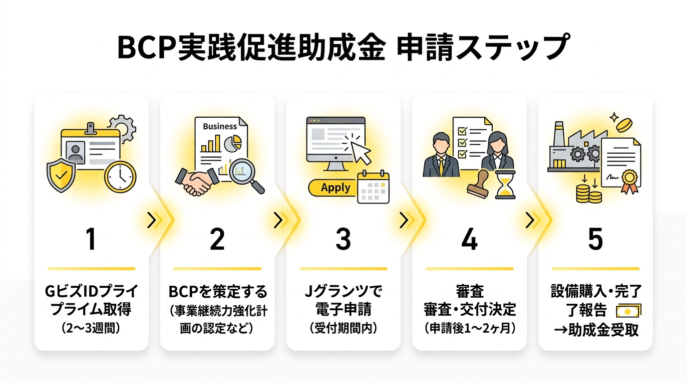 BCP実践促進助成金 申請ステップ