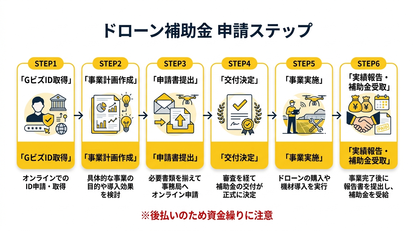 ドローン補助金 申請ステップ