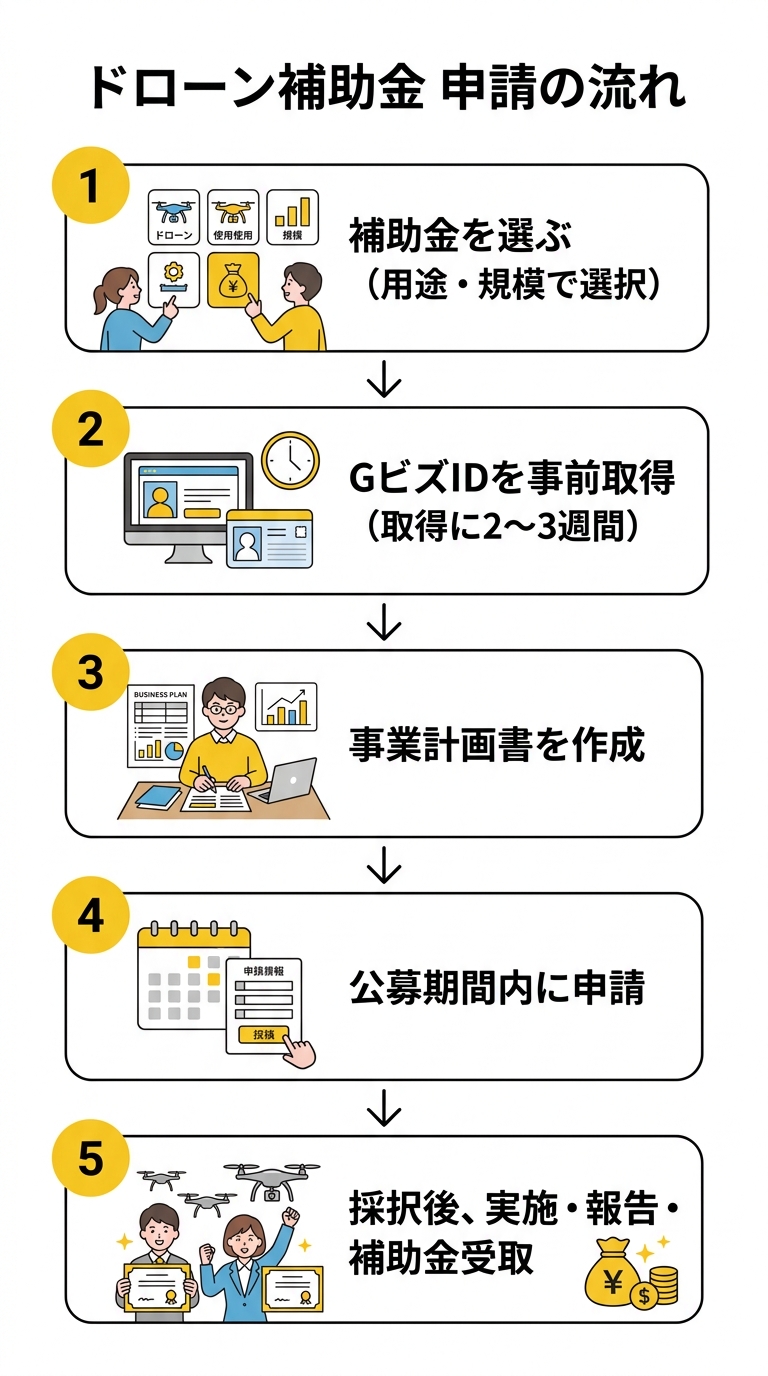 ドローン補助金 申請の流れ