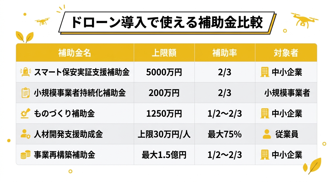 ドローン導入に使える補助金比較