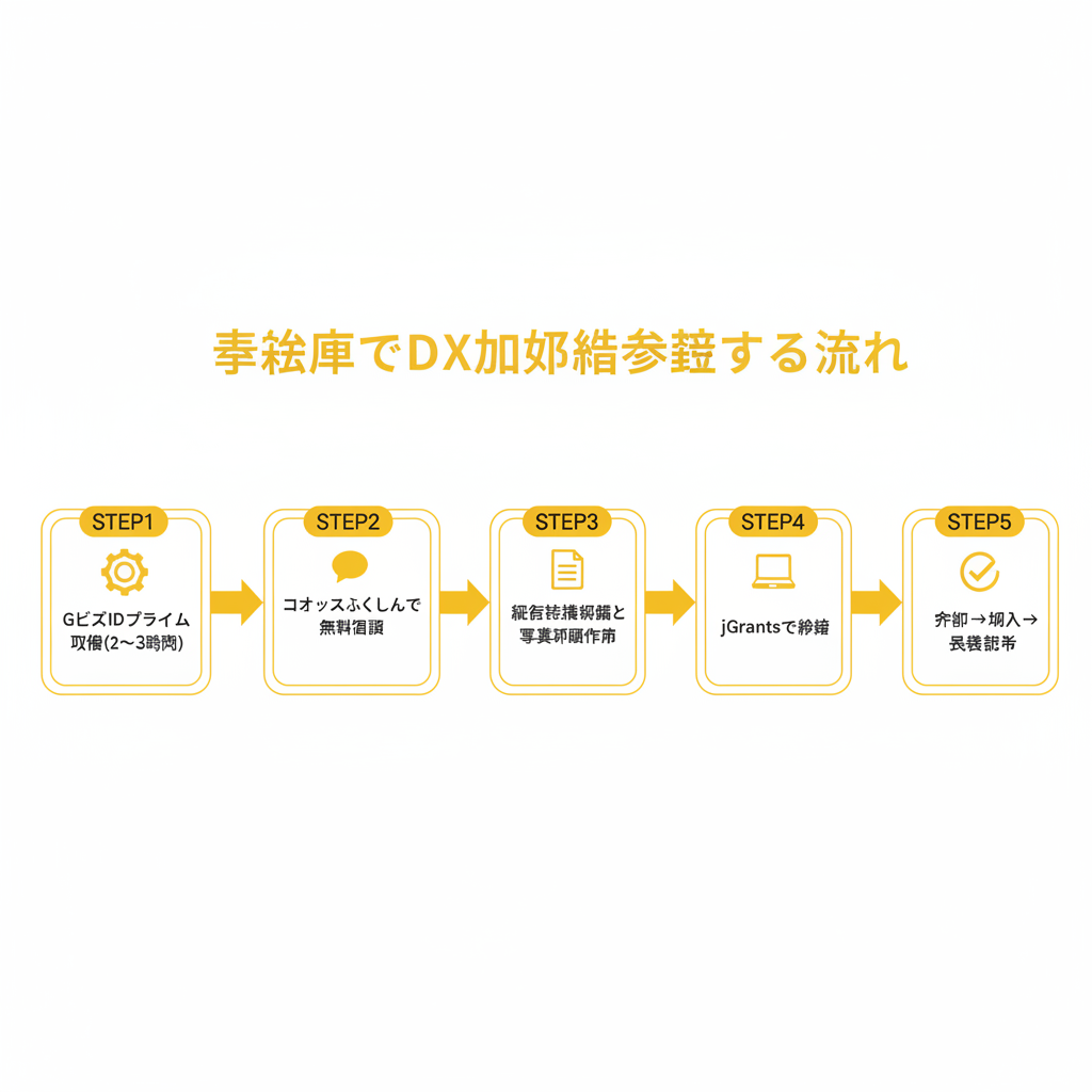 福島県のDX支援拠点とふくしまDXチャレンジ案内図