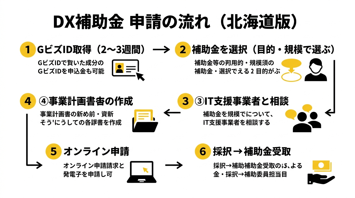 DX補助金 申請の流れ（北海道版）