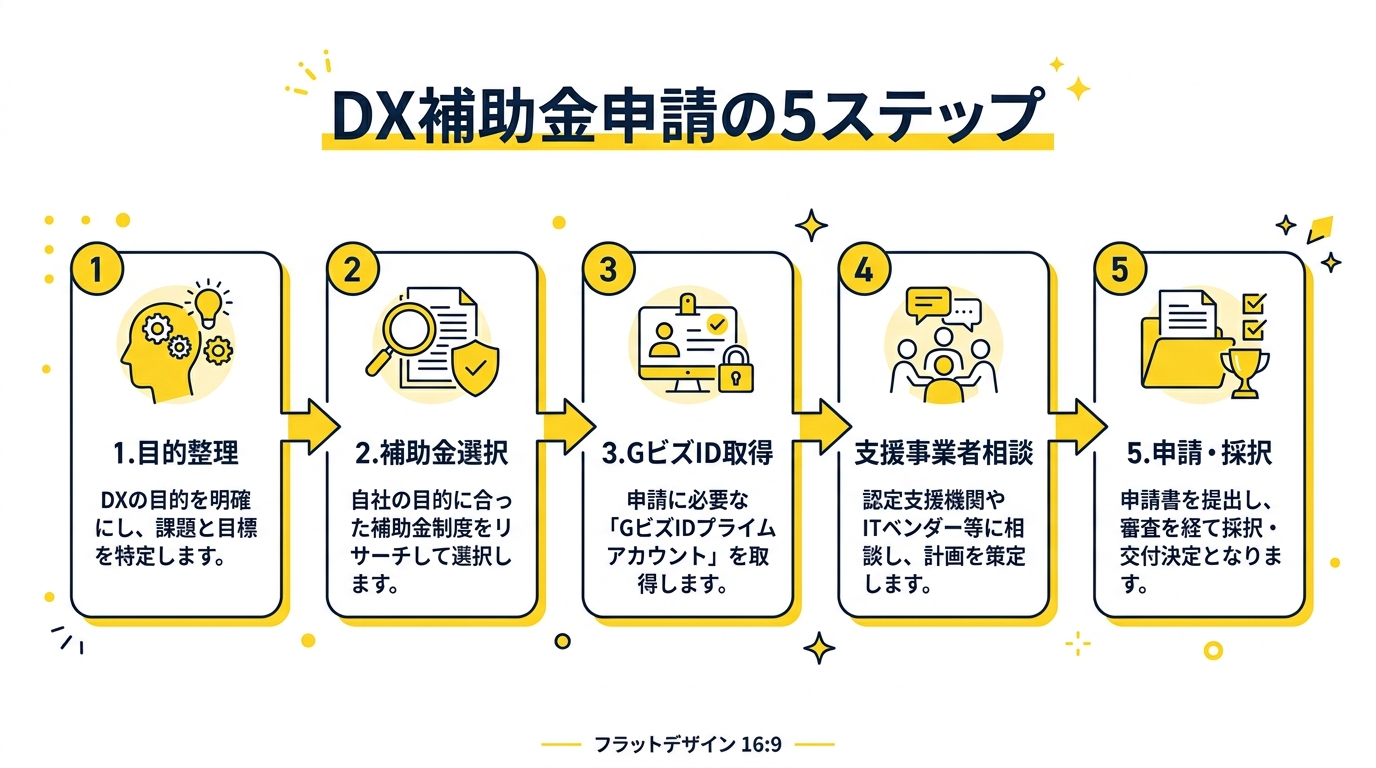 DX補助金申請の5ステップ