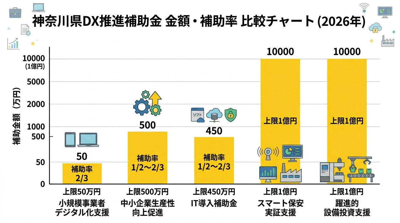 神奈川県DX推進補助金 金額・補助率 比較チャート