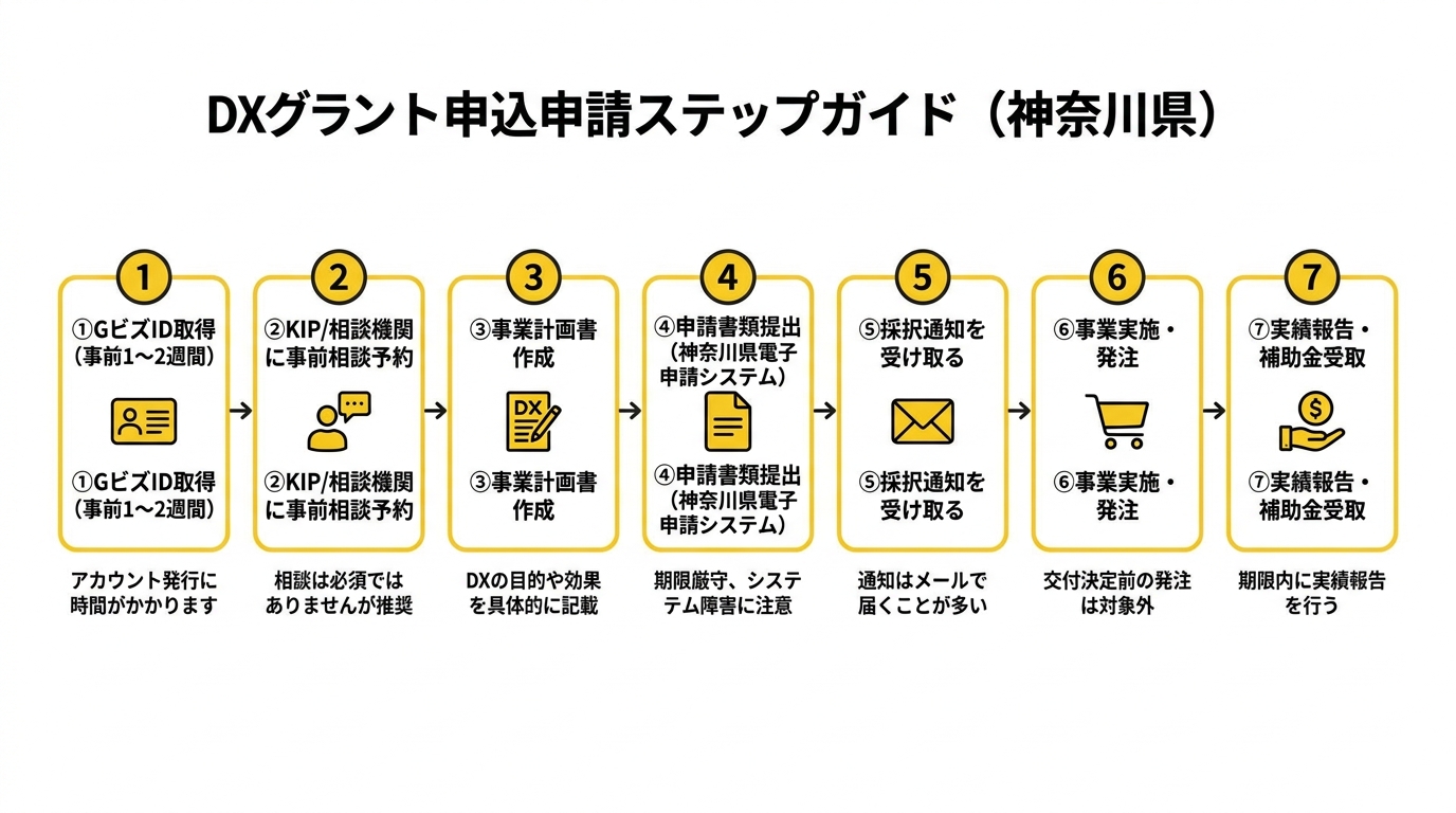 DX補助金 申請ステップガイド（神奈川県）