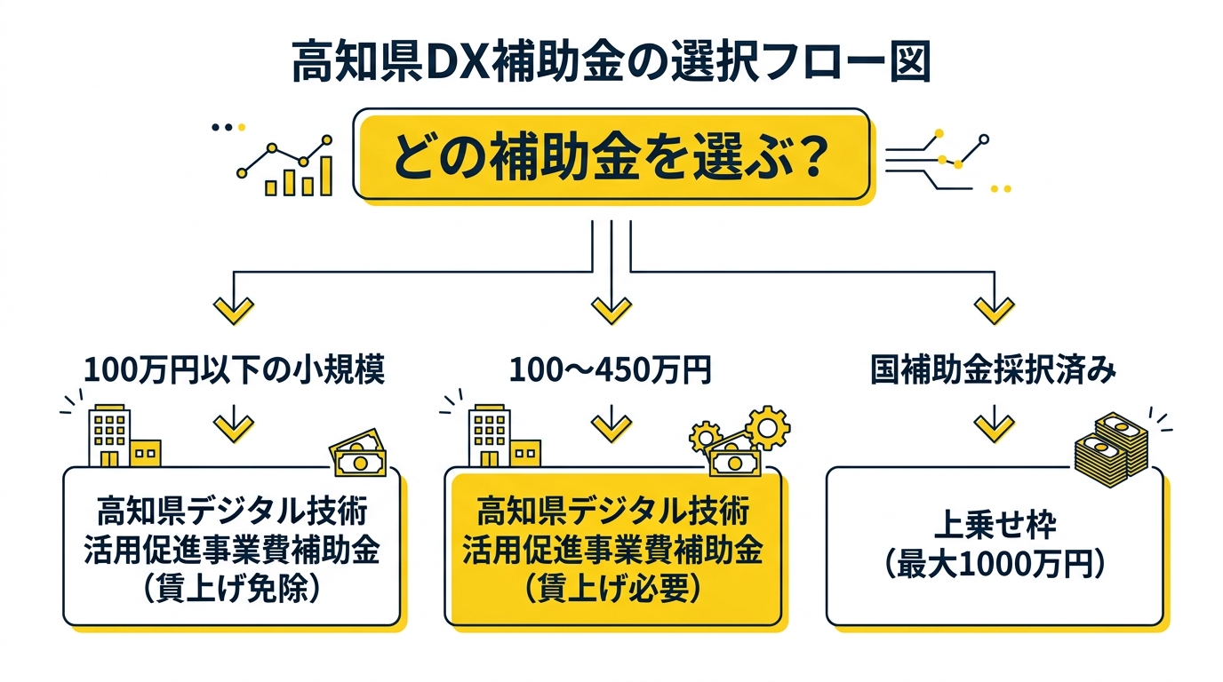 高知県DX補助金の選択フロー
