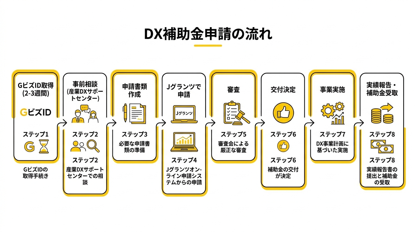 DX補助金申請フロー