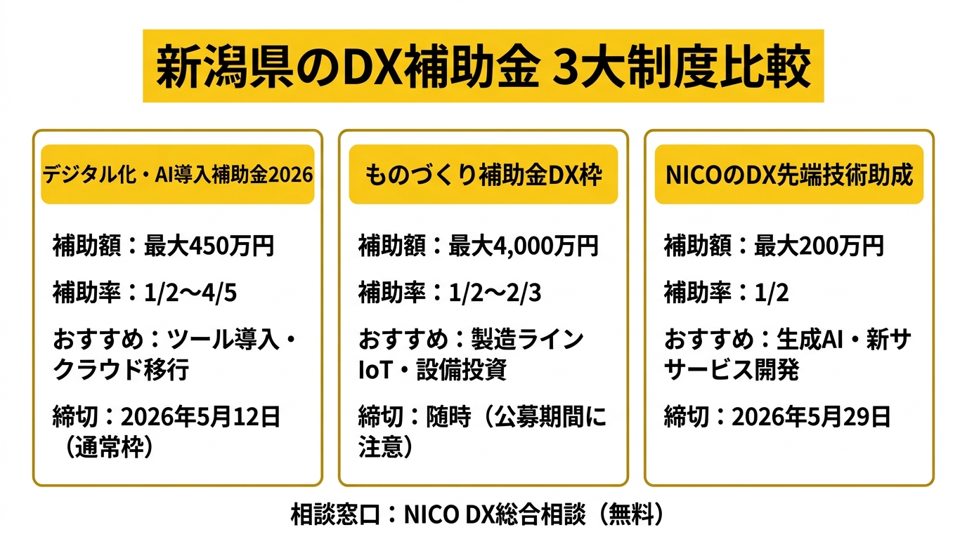 新潟県のDX補助金3大制度比較インフォグラフィック