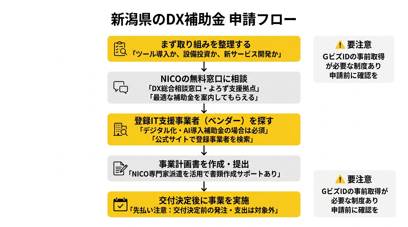 新潟県DX補助金申請フローチャート