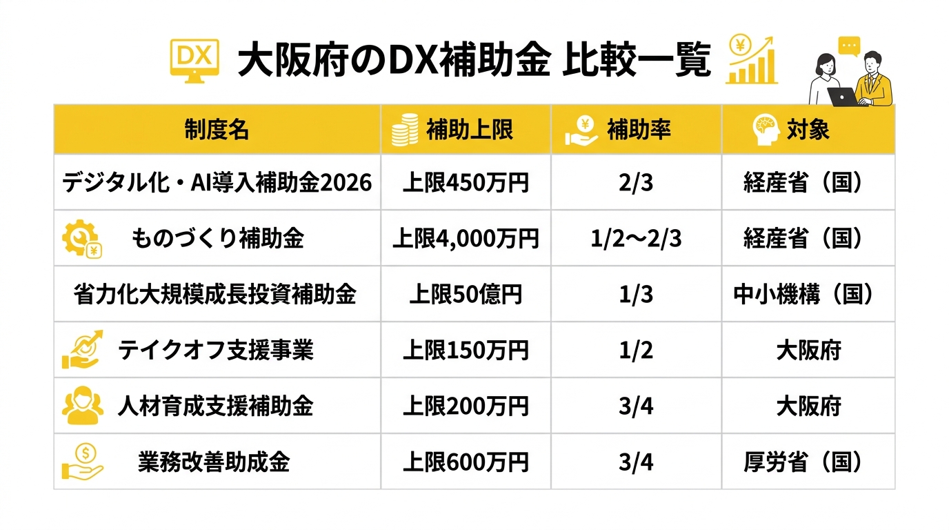 大阪府のDX補助金 比較一覧