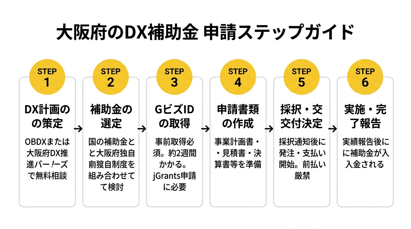 大阪府のDX補助金 申請ステップガイド