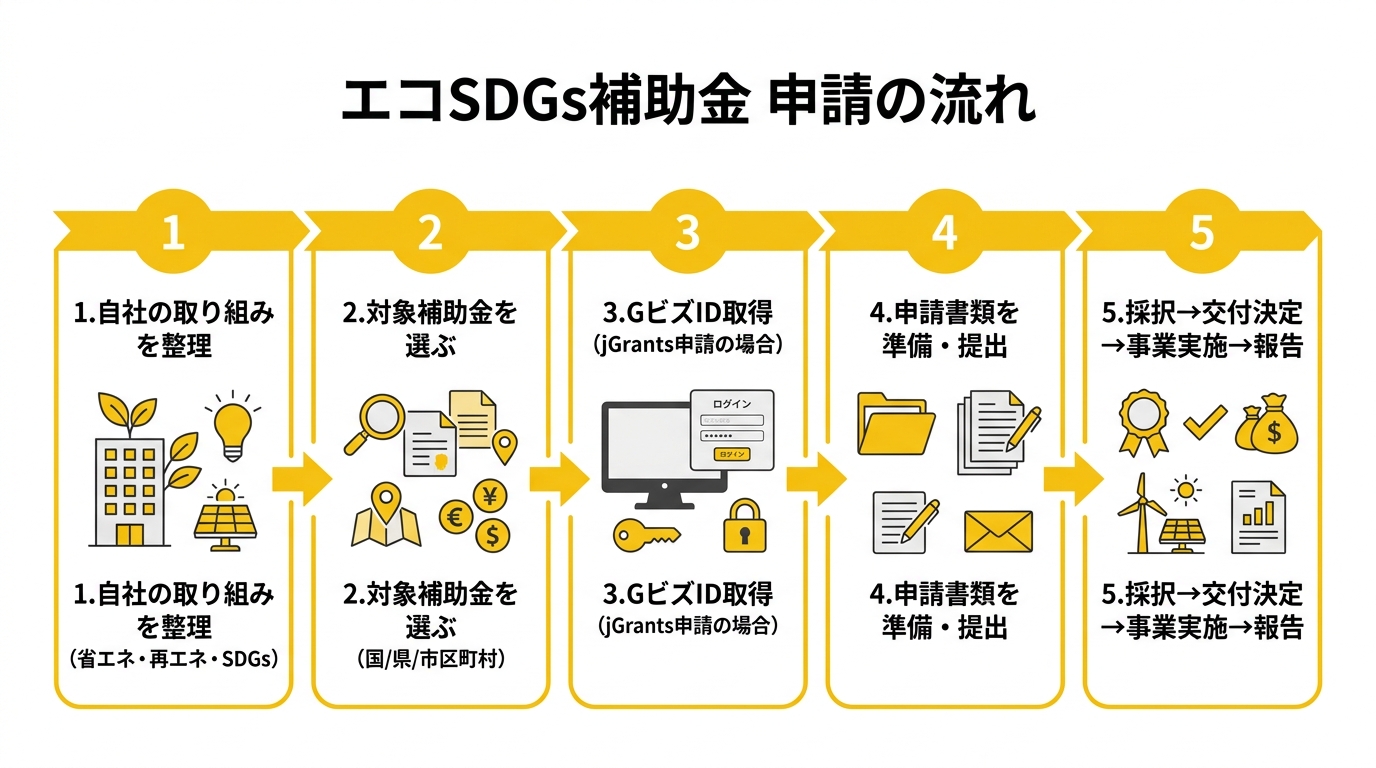 エコSDGs補助金 申請の流れ