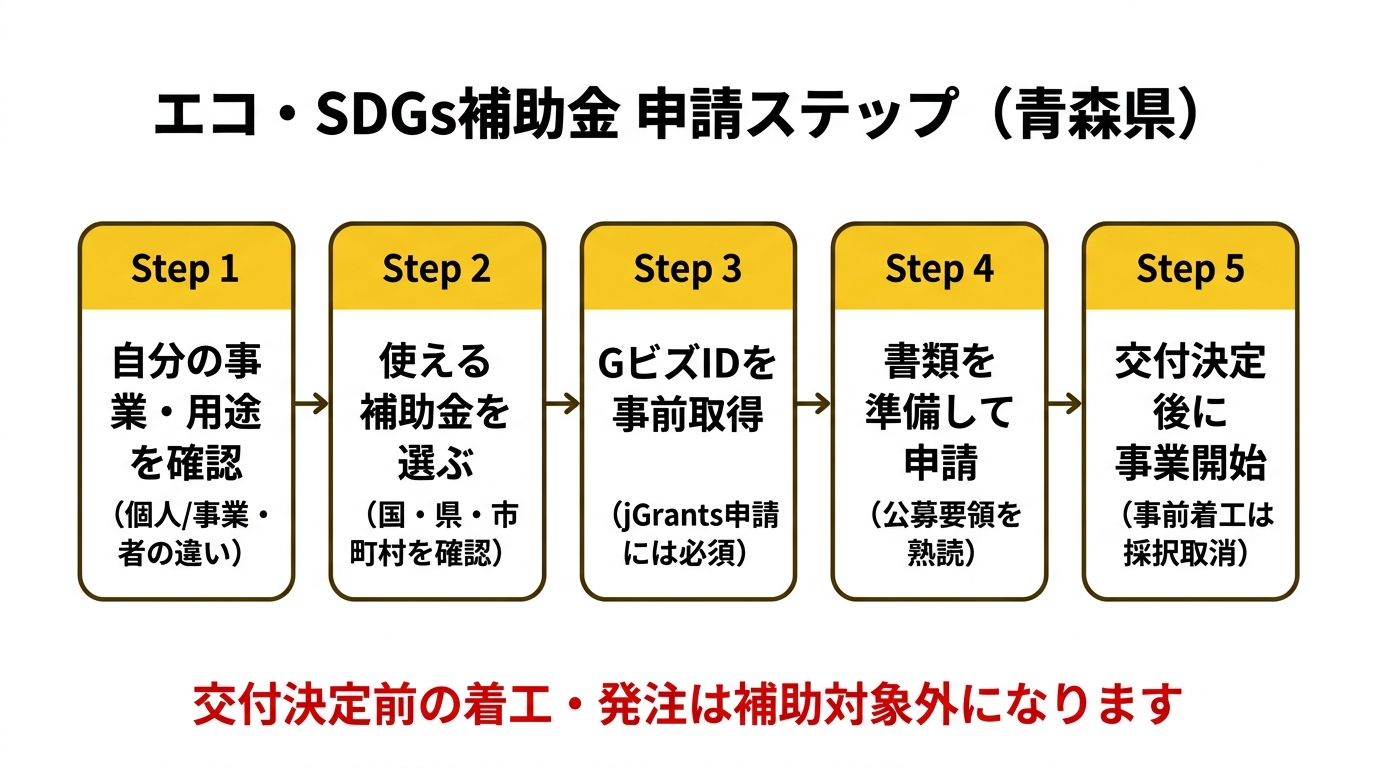 エコ・SDGs補助金申請ステップ（青森県）