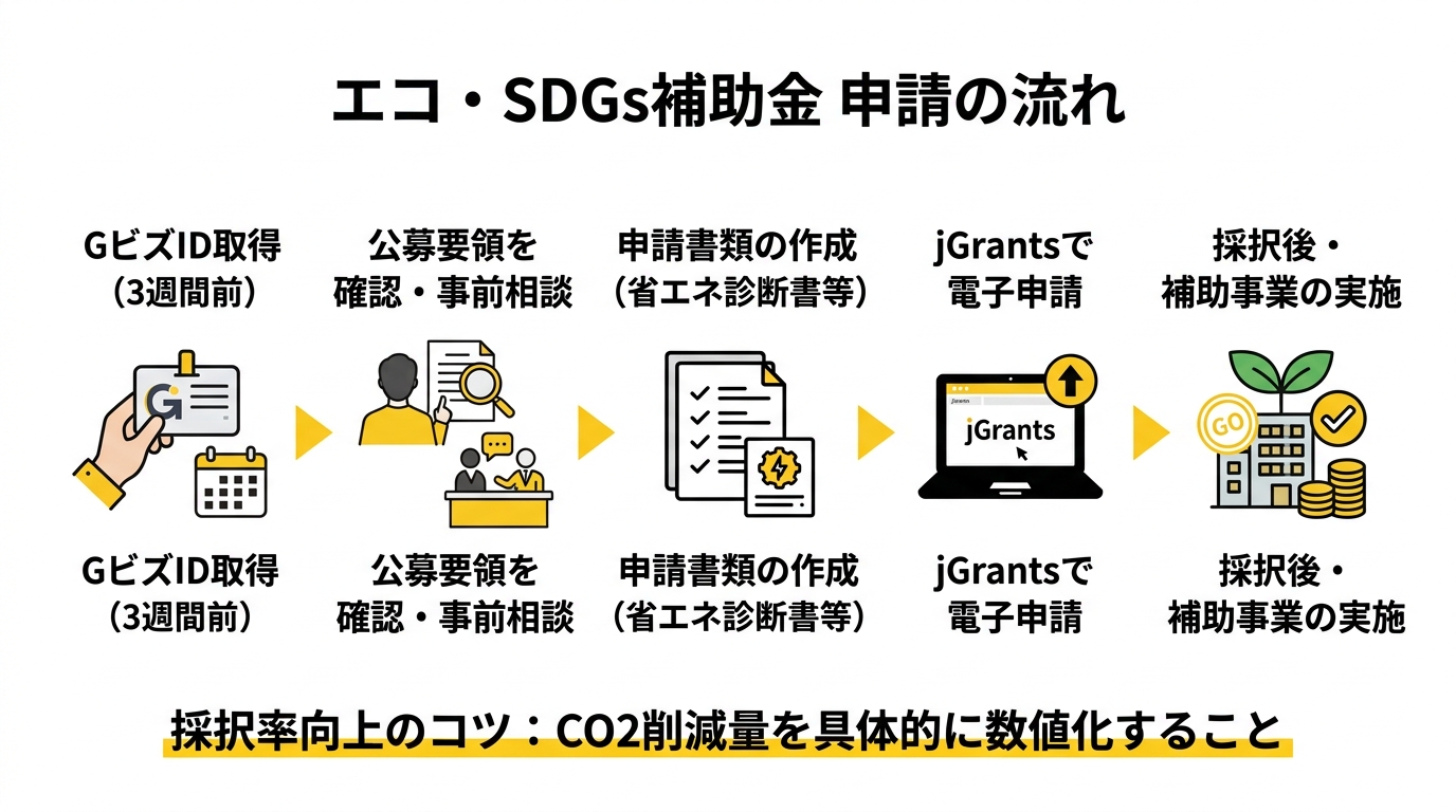 エコ・SDGs補助金 申請の流れ