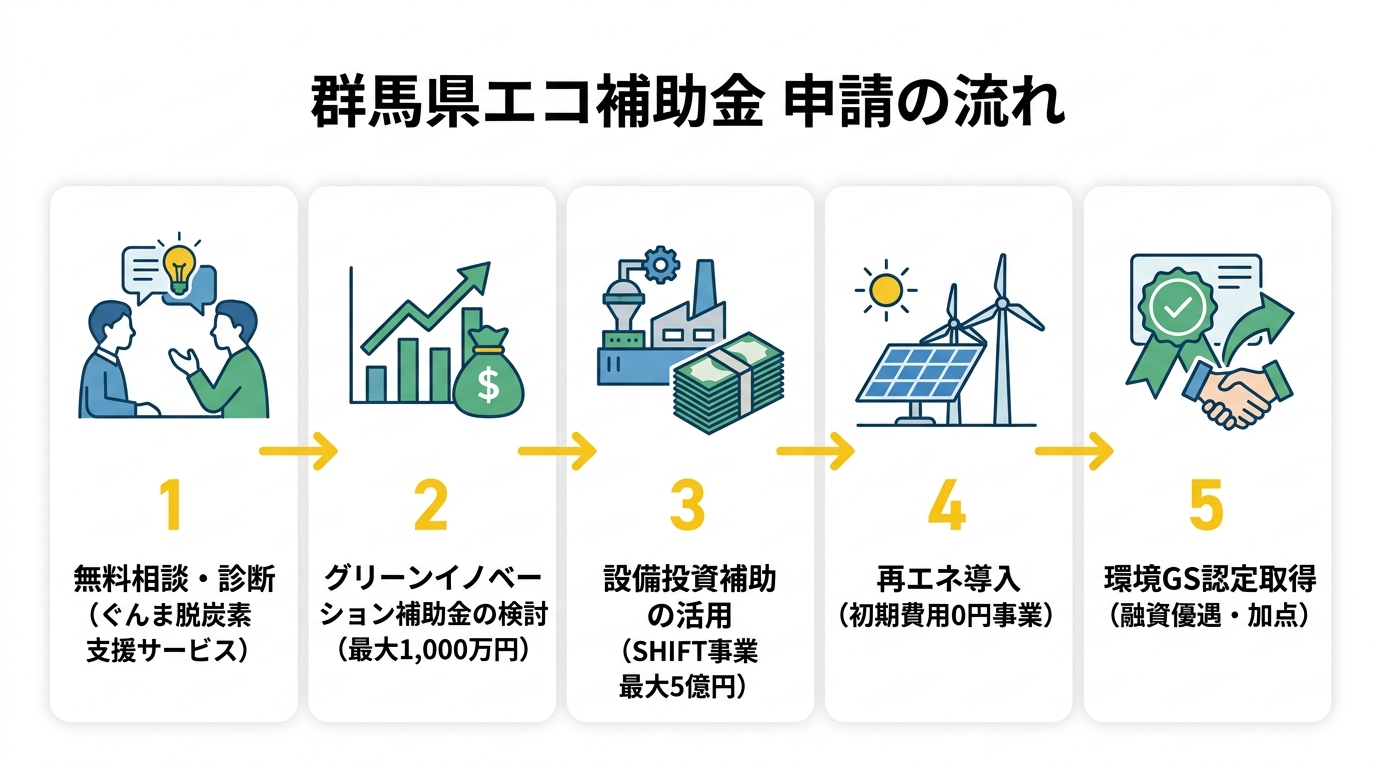 国の脱炭素補助金 フロー図