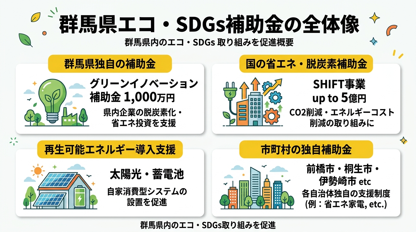 群馬県エコSDGs補助金の全体像