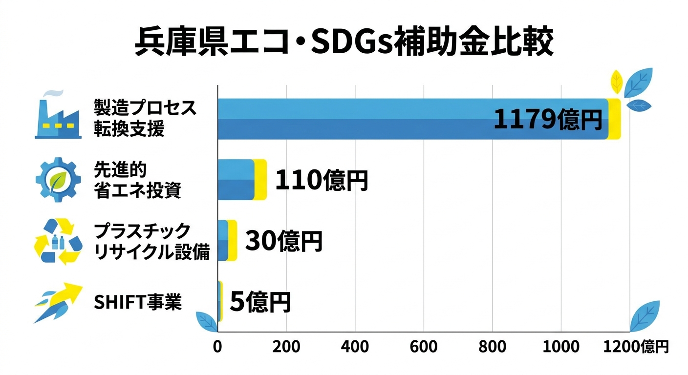 兵庫県エコ・SDGs補助金の補助額比較グラフ
