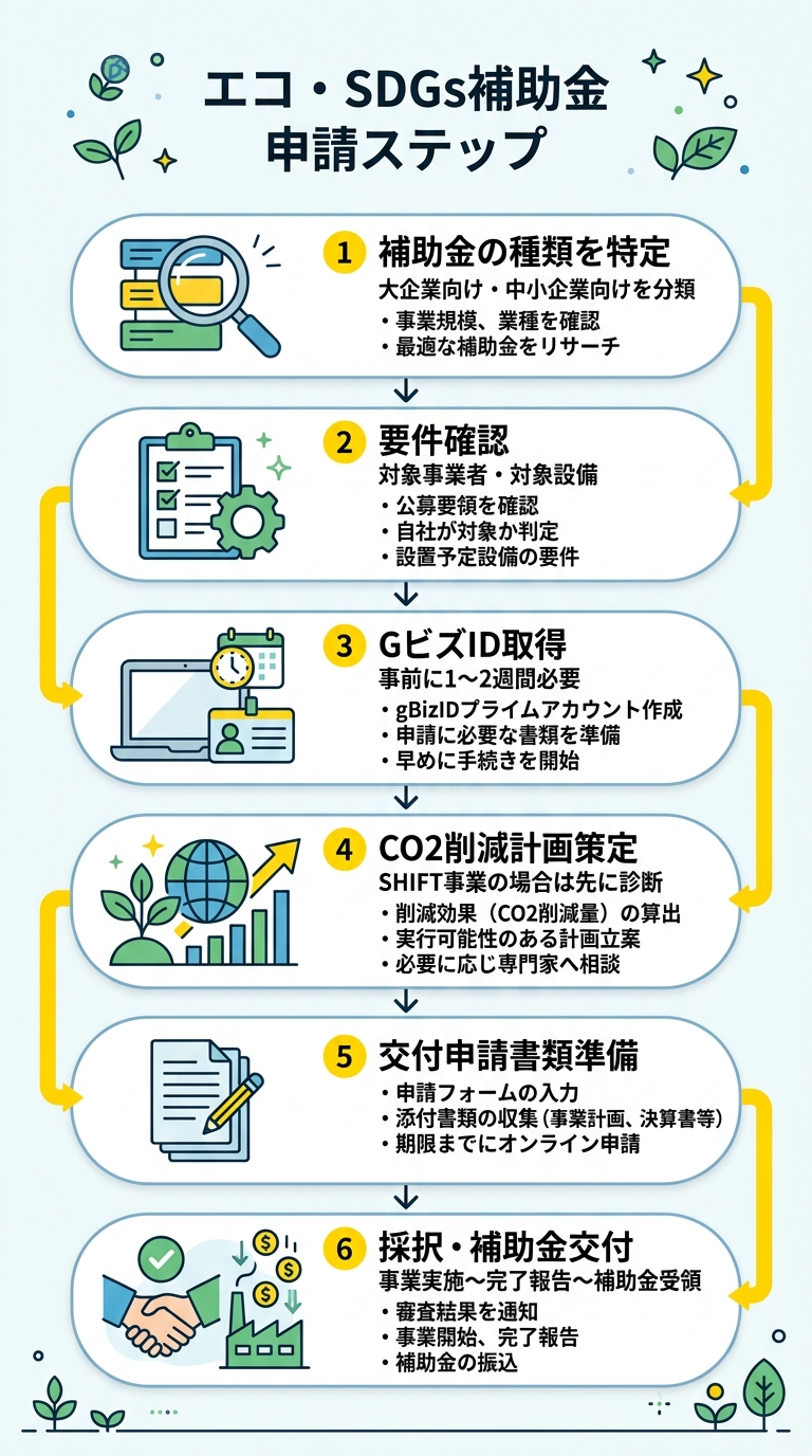 エコ・SDGs補助金の申請フロー
