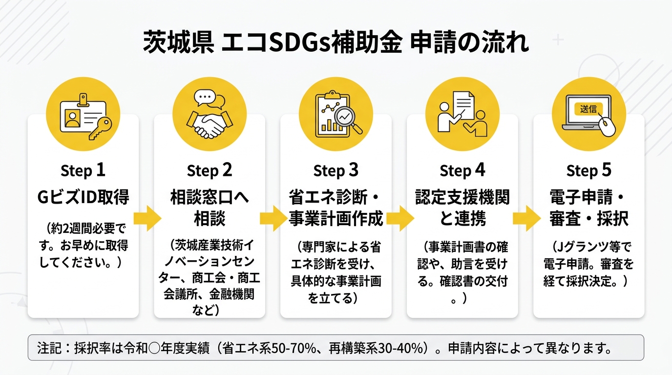 茨城県エコSDGs補助金 申請の流れ