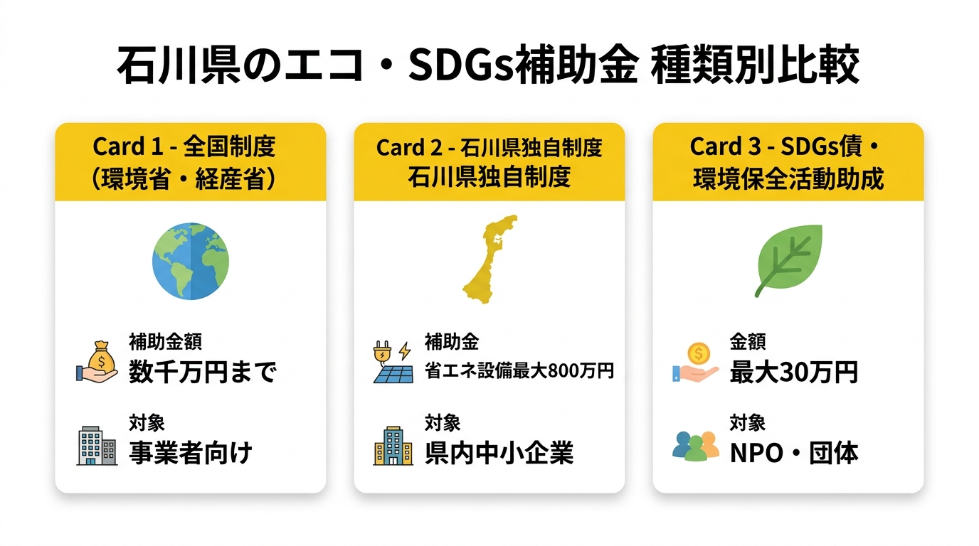 石川県のエコ・SDGs補助金 種類別比較
