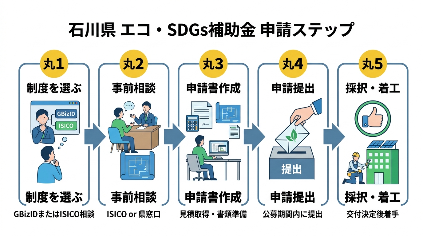 石川県 エコ・SDGs補助金 申請ステップ