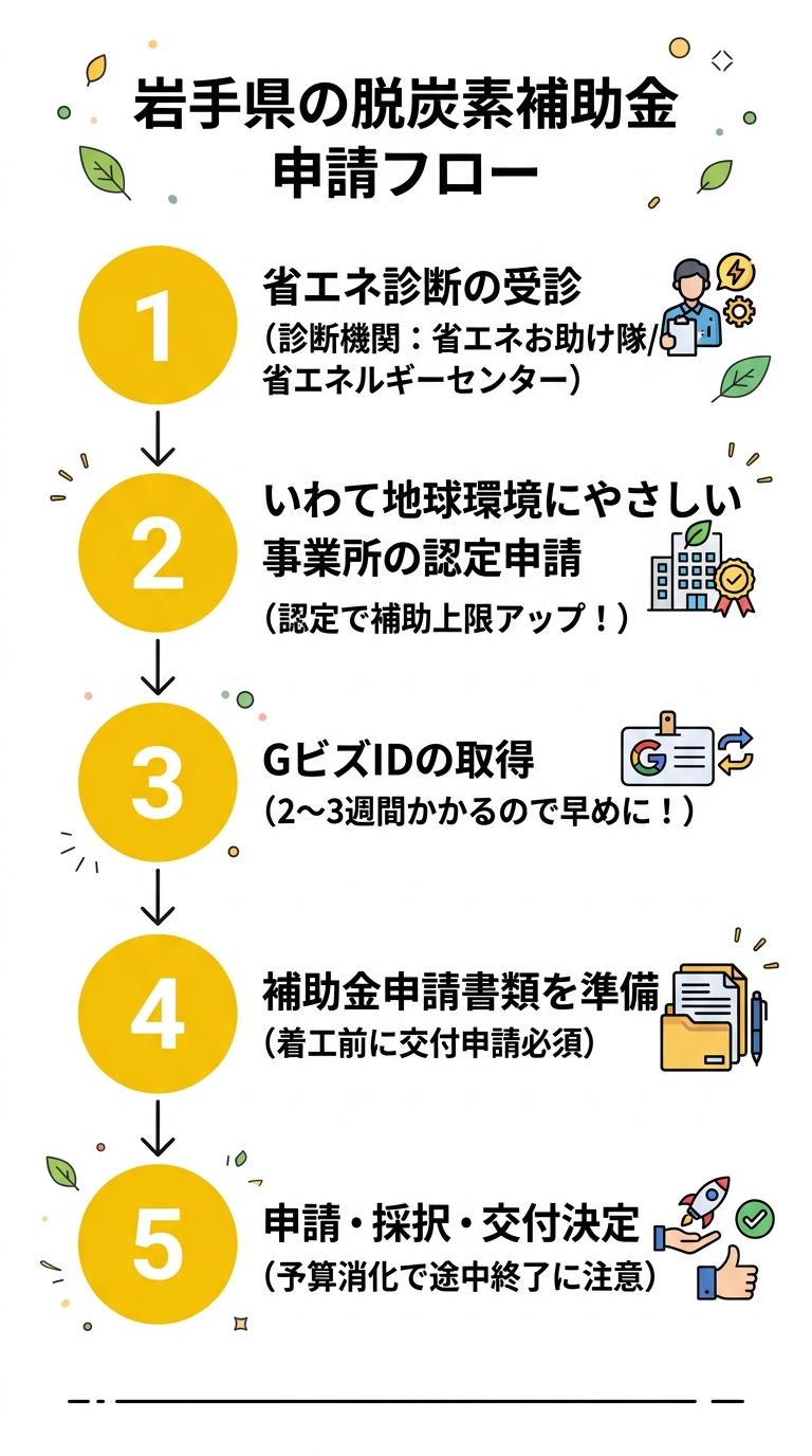岩手県の脱炭素補助金 申請フロー図