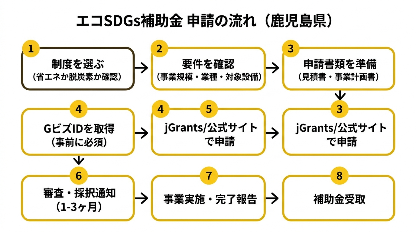 エコSDGs補助金 申請の流れ（鹿児島県）